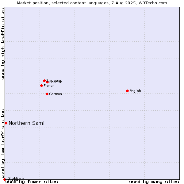 Market position of Northern Sami vs. Zulu vs. Sicilian
