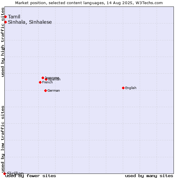 Market position of Tamil vs. Sinhala, Sinhalese vs. Sicilian