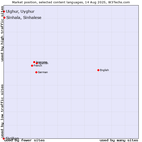 Market position of Sinhala, Sinhalese vs. Uighur, Uyghur vs. Sicilian