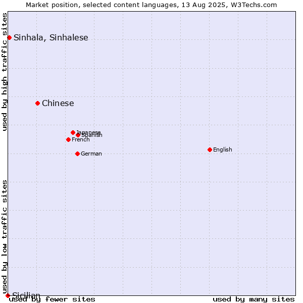 Market position of Chinese vs. Sinhala, Sinhalese vs. Sicilian
