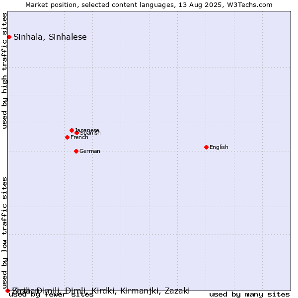 Market position of Sinhala, Sinhalese vs. Sicilian vs. Zaza, Dimili, Dimli, Kirdki, Kirmanjki, Zazaki