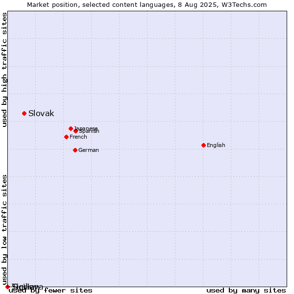 Market position of Slovak vs. Sicilian vs. Tigrinya
