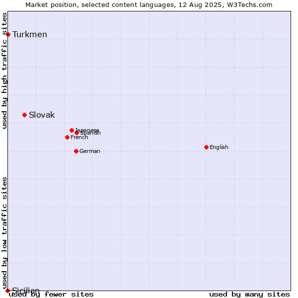 Market position of Slovak vs. Turkmen vs. Sicilian