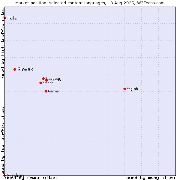 Market position of Slovak vs. Tatar vs. Sicilian