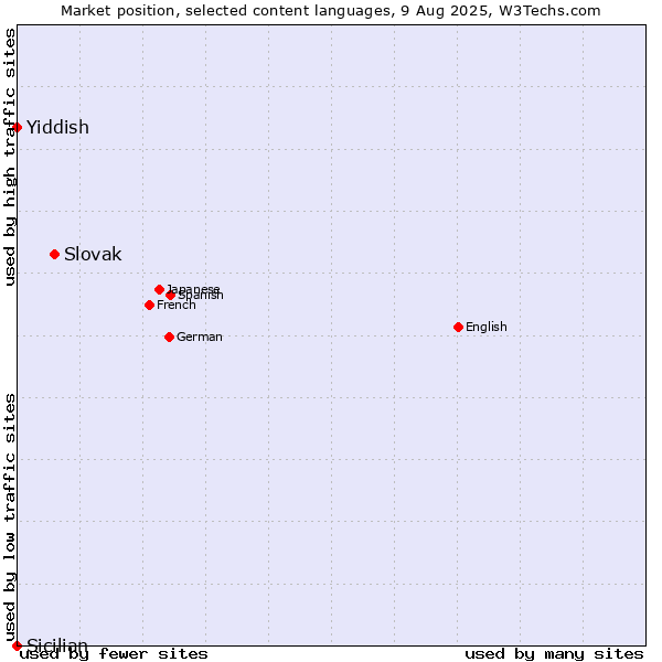 Market position of Slovak vs. Yiddish vs. Sicilian