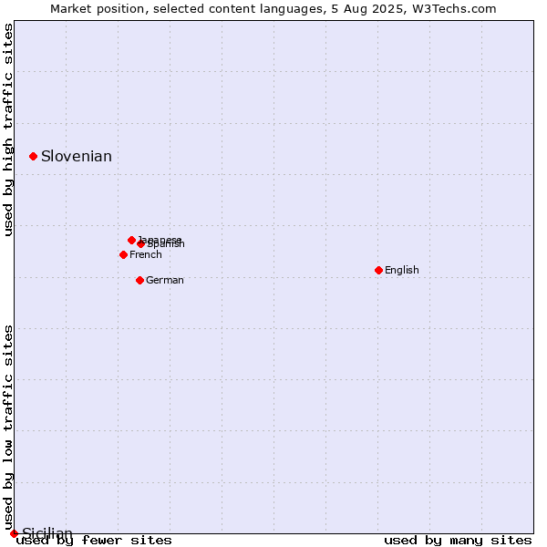 Market position of Slovenian vs. Sicilian