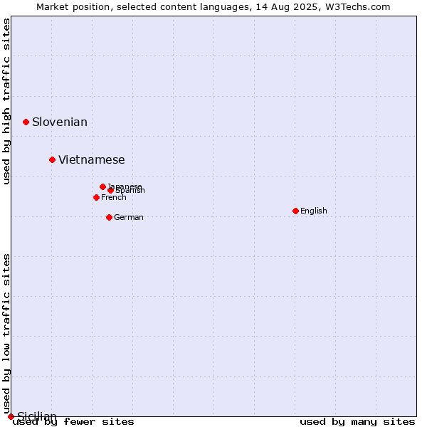 Market position of Vietnamese vs. Slovenian vs. Sicilian