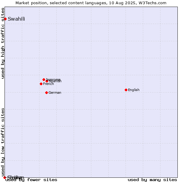Market position of Swahili vs. Shona vs. Sicilian