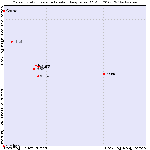 Market position of Thai vs. Somali vs. Sicilian
