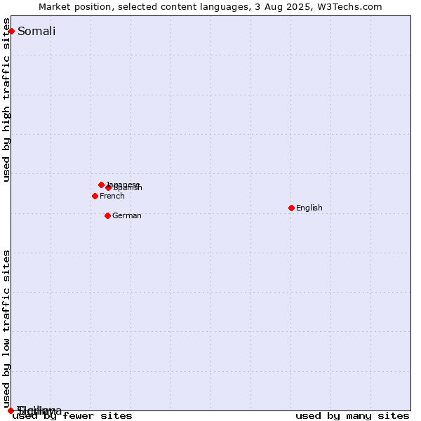 Market position of Somali vs. Tigrinya vs. Sicilian