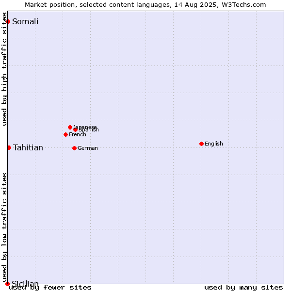 Market position of Tahitian vs. Somali vs. Sicilian