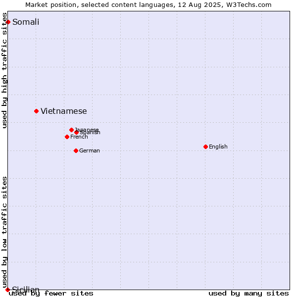 Market position of Vietnamese vs. Somali vs. Sicilian