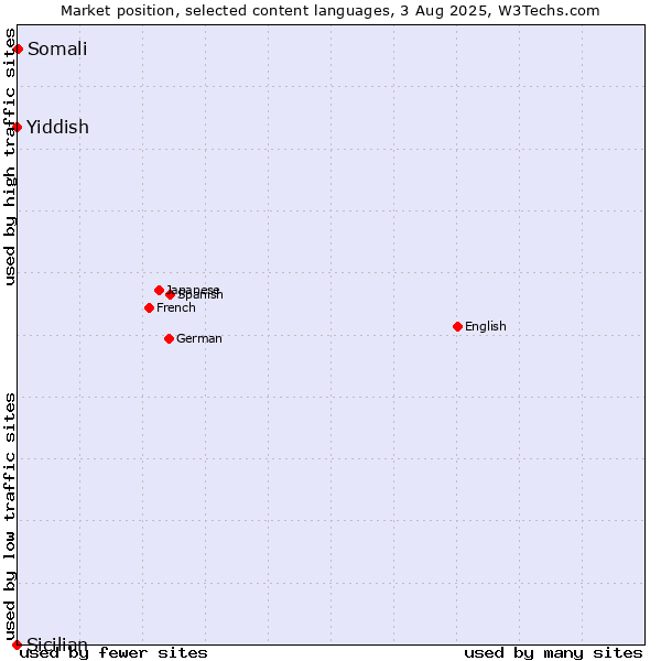 Market position of Somali vs. Yiddish vs. Sicilian