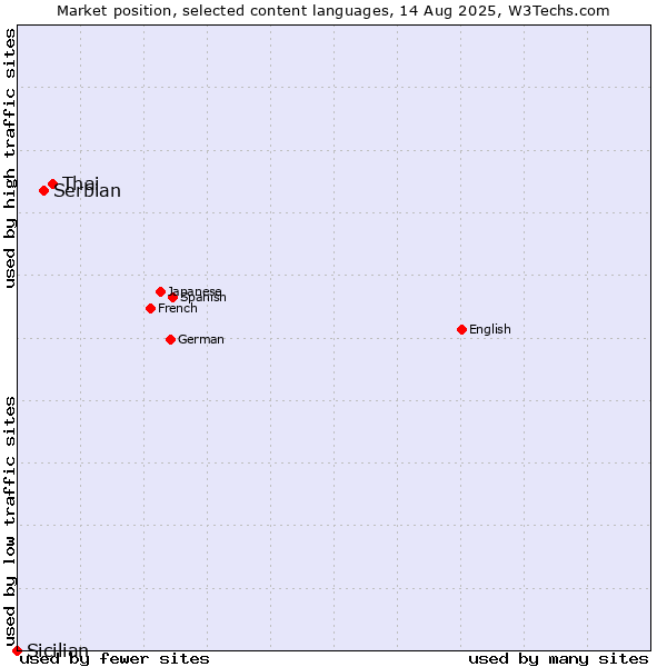Market position of Thai vs. Serbian vs. Sicilian