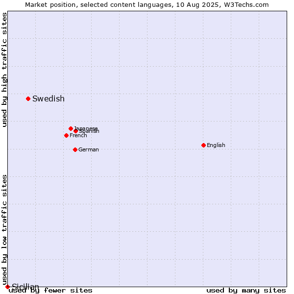 Market position of Swedish vs. Sicilian