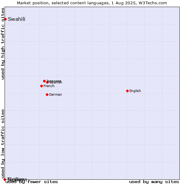 Market position of Swahili vs. Tigrinya vs. Sicilian