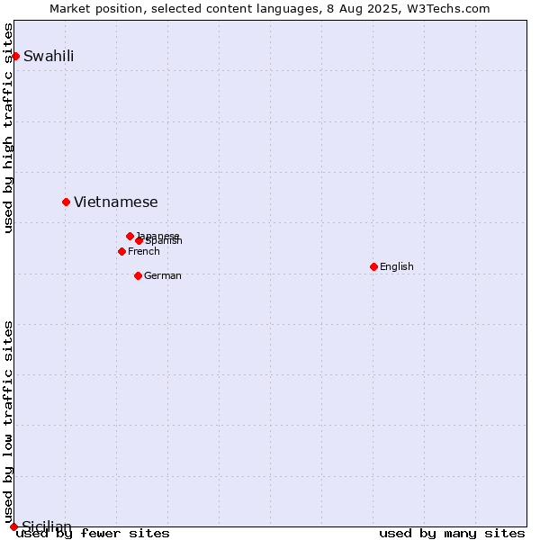 Market position of Vietnamese vs. Swahili vs. Sicilian