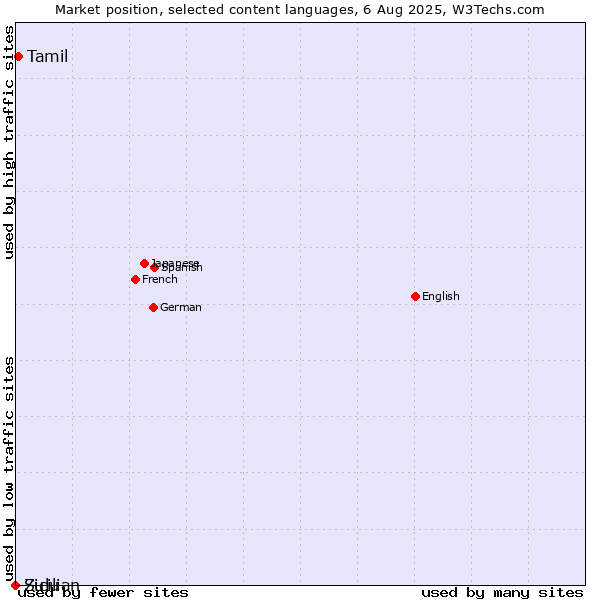Market position of Tamil vs. Zulu vs. Sicilian
