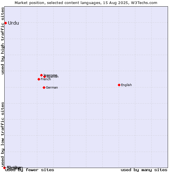Market position of Urdu vs. Sicilian vs. Timne