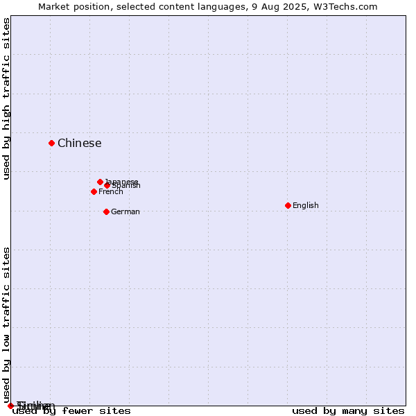 Market position of Chinese vs. Sicilian vs. Timne