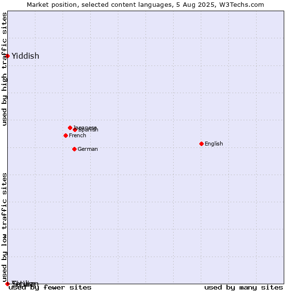 Market position of Yiddish vs. Tetum vs. Sicilian