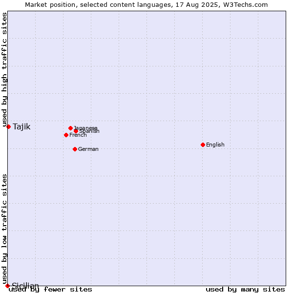 Market position of Tajik vs. Sicilian