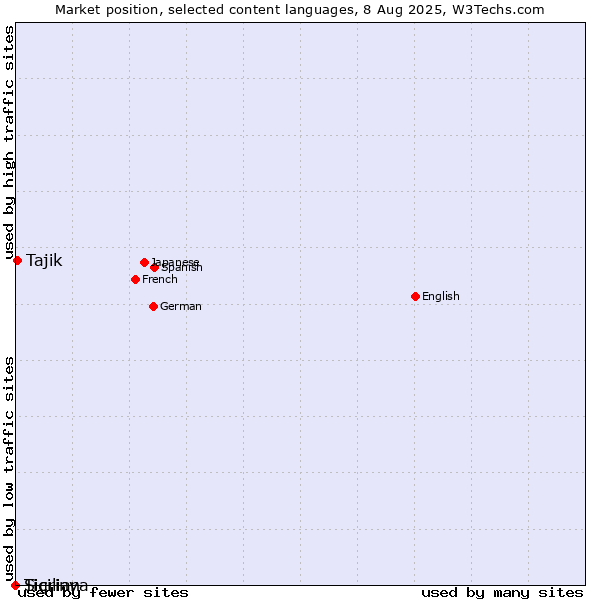 Market position of Tajik vs. Sicilian vs. Tigrinya