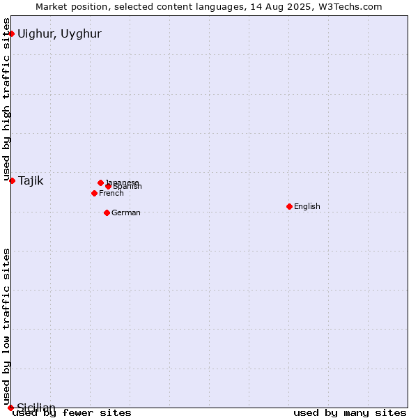 Market position of Tajik vs. Uighur, Uyghur vs. Sicilian