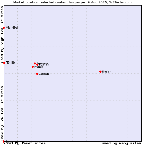 Market position of Tajik vs. Yiddish vs. Sicilian