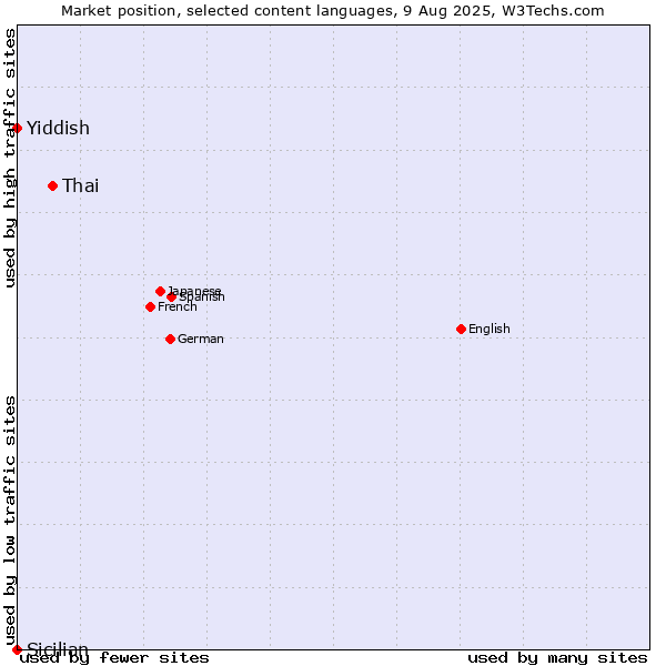 Market position of Thai vs. Yiddish vs. Sicilian