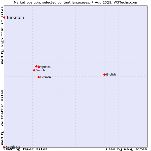 Market position of Turkmen vs. Sicilian