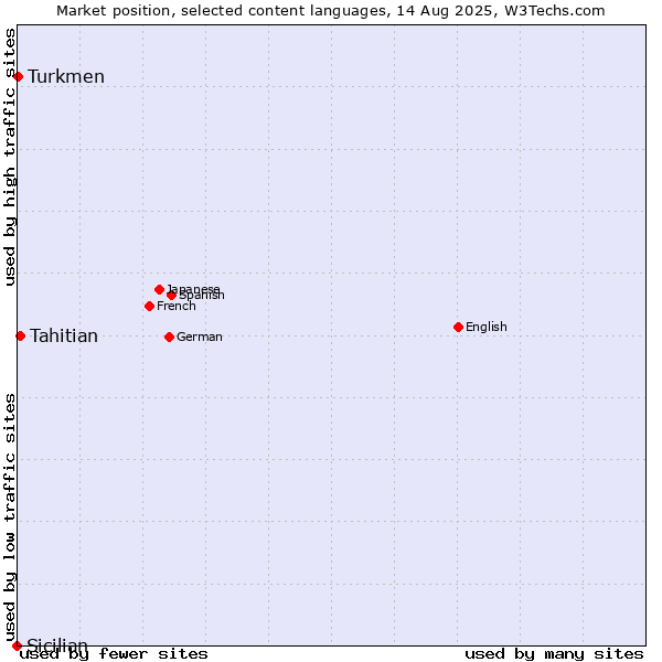 Market position of Tahitian vs. Turkmen vs. Sicilian