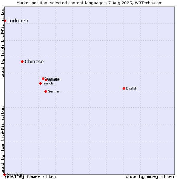 Market position of Chinese vs. Turkmen vs. Sicilian