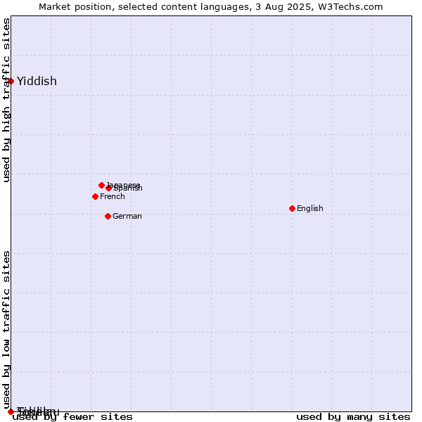 Market position of Yiddish vs. Sicilian vs. Tokelau