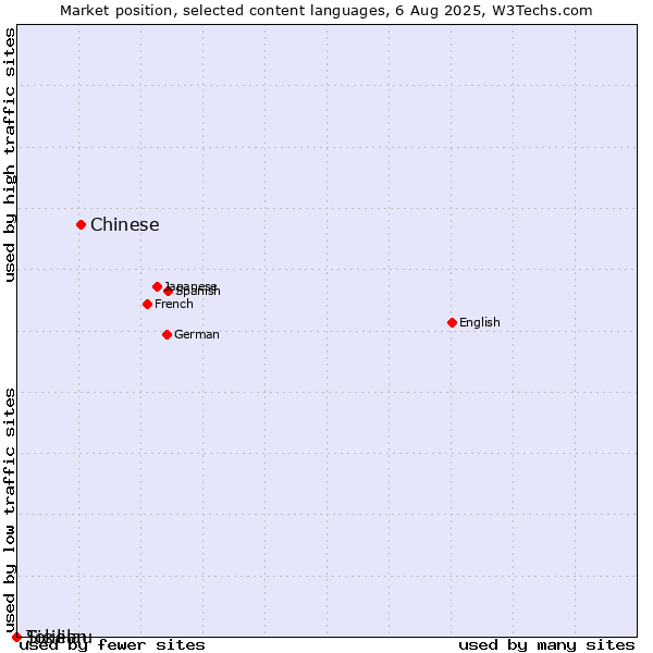 Market position of Chinese vs. Sicilian vs. Tokelau