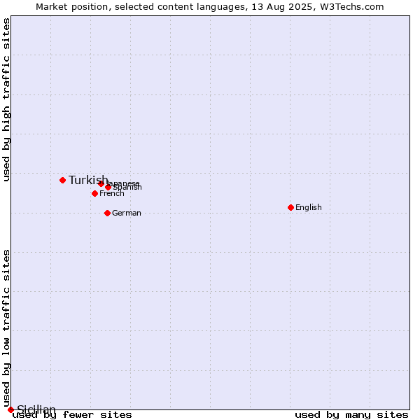 Market position of Turkish vs. Sicilian