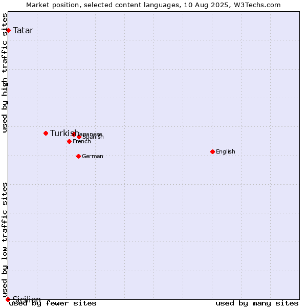 Market position of Turkish vs. Tatar vs. Sicilian