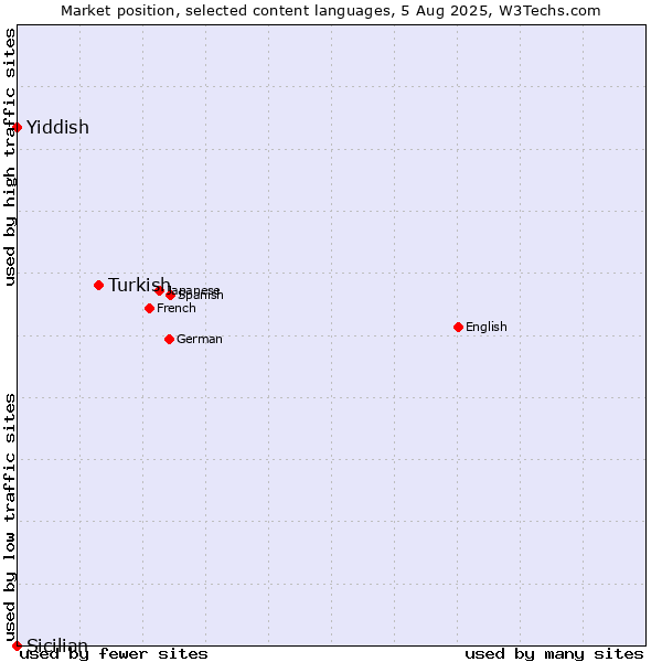 Market position of Turkish vs. Yiddish vs. Sicilian