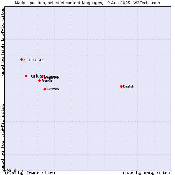 Market position of Turkish vs. Chinese vs. Sicilian