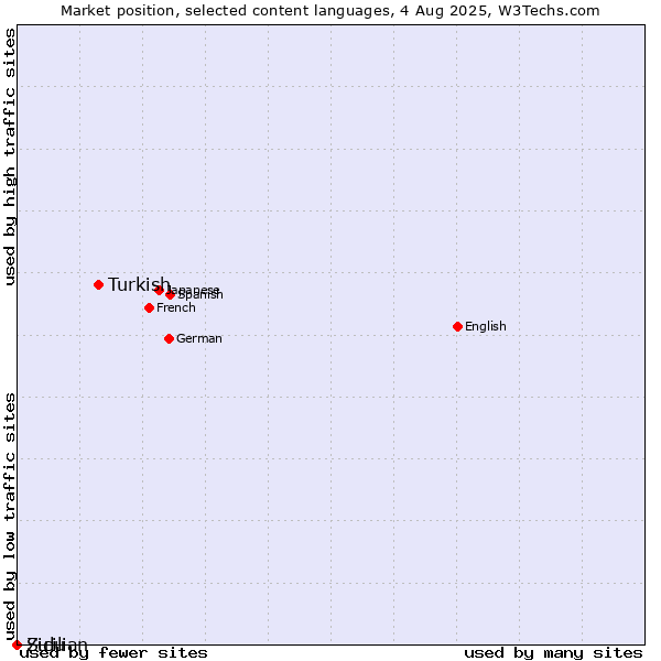 Market position of Turkish vs. Zulu vs. Sicilian