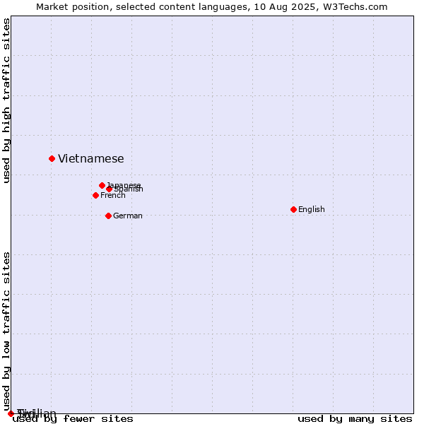 Market position of Vietnamese vs. Twi vs. Sicilian