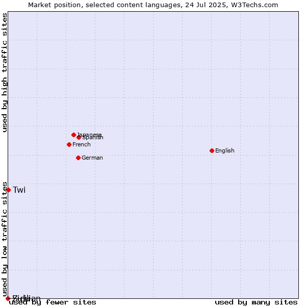 Market position of Twi vs. Zulu vs. Sicilian