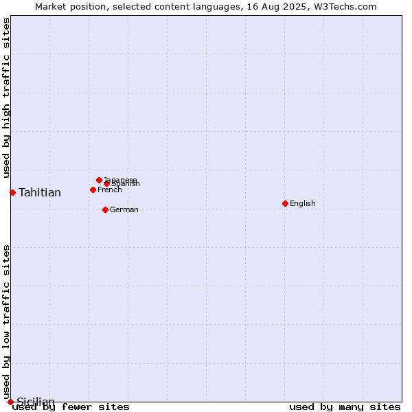 Market position of Tahitian vs. Sicilian
