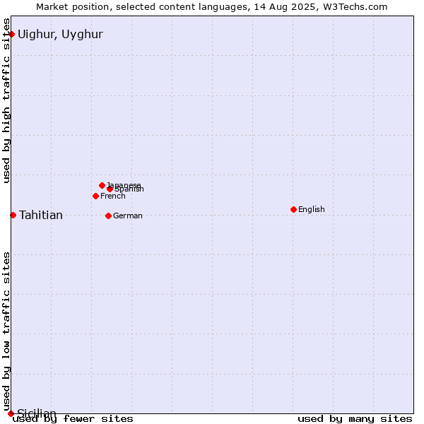 Market position of Tahitian vs. Uighur, Uyghur vs. Sicilian