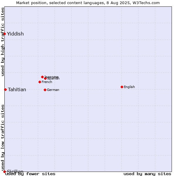 Market position of Tahitian vs. Yiddish vs. Sicilian