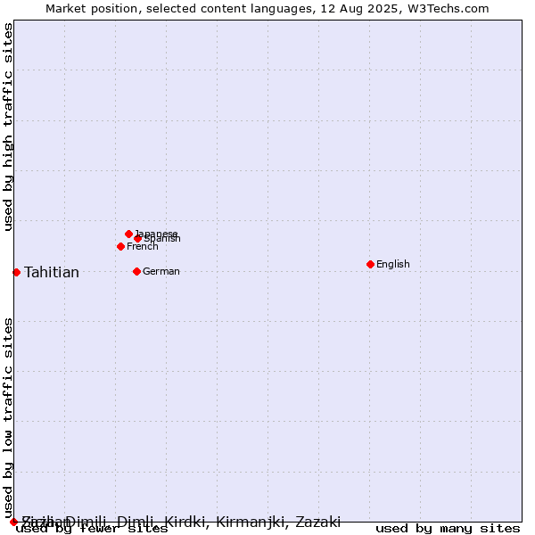 Market position of Tahitian vs. Sicilian vs. Zaza, Dimili, Dimli, Kirdki, Kirmanjki, Zazaki