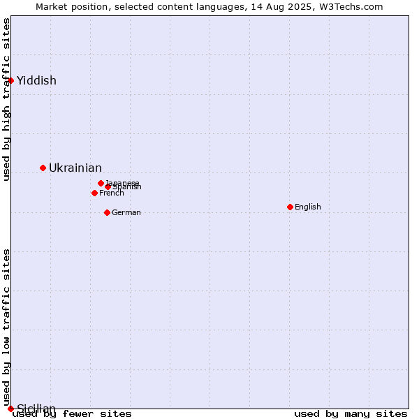 Market position of Ukrainian vs. Yiddish vs. Sicilian