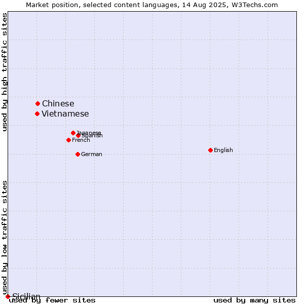 Market position of Chinese vs. Vietnamese vs. Sicilian