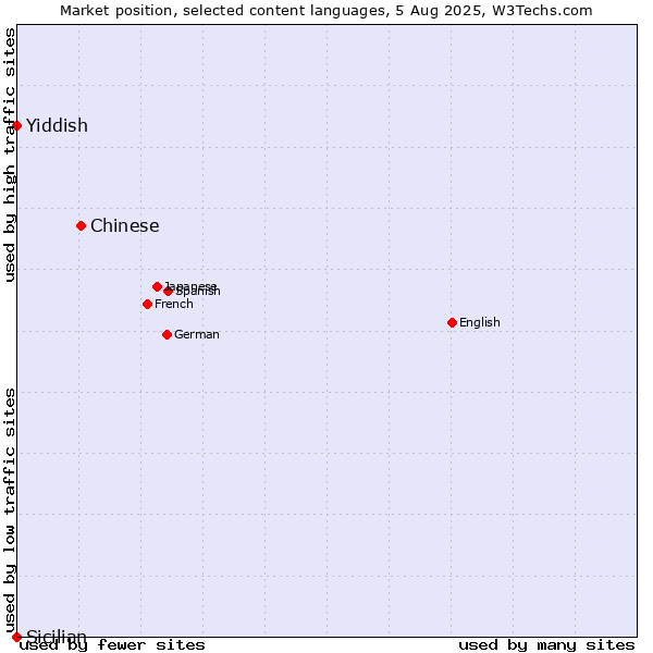 Market position of Chinese vs. Yiddish vs. Sicilian