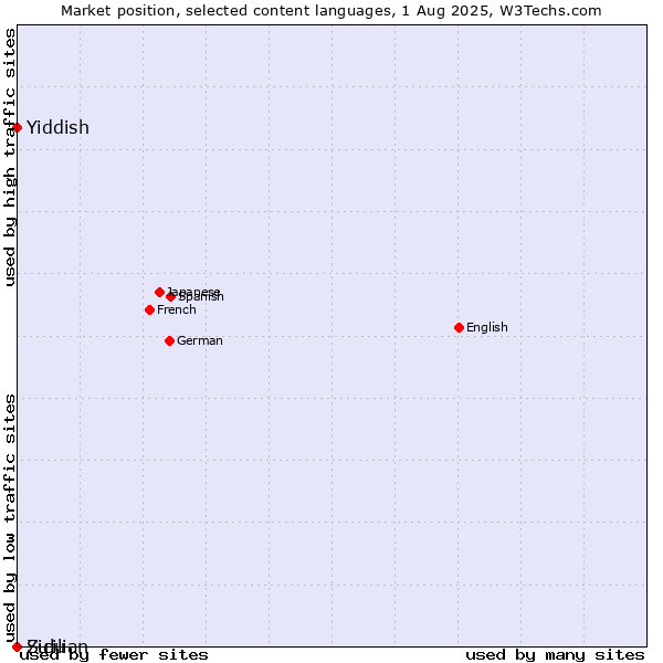 Market position of Yiddish vs. Zulu vs. Sicilian